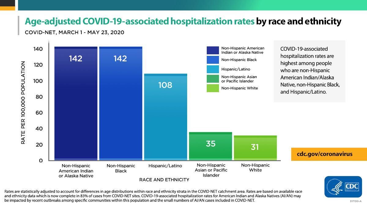 CDC COVID-19 by race.jpg